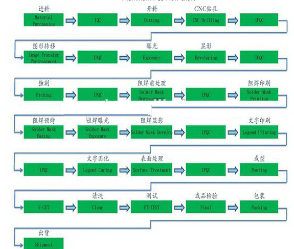 LED PCB Board Printed Circuit Board z Aluminum1.2MM 1W zielonej maski lutowniczej